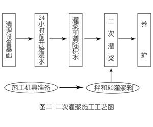 莱西灌浆料施工工艺—文字完整版